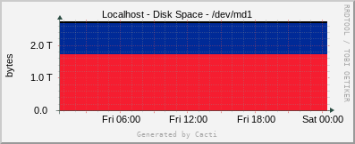 Localhost - Disk Space - /dev/md1